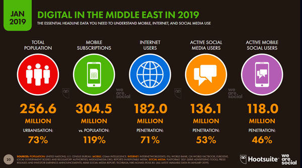 خاورمیانه ۲۵۶میلیونی، ۱۸۲میلیون کاربر اینترنت دارد