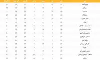 جدول جدیدی با اعمال بازی سپاهان - پرسپولیس