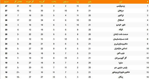 جدول جدیدی با اعمال بازی سپاهان - پرسپولیس