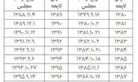 بودجه در رکود!