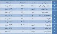 پرمخاطب‌ترین برنامه تلویزیونی مشخص شد