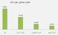 میزان حجم روزانه تجارت چمدانی در ایران