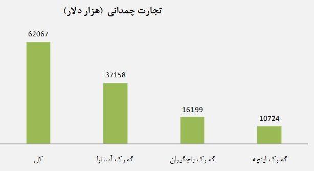 میزان حجم روزانه تجارت چمدانی در ایران