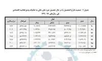 فارغ‌التحصیلان کدام رشته‌ها بیکارترند؟