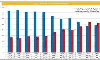دانشگاه رفتن از سکه افتاد