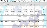 استخدام 709 هزار نفر در سال آخر دولت دهم