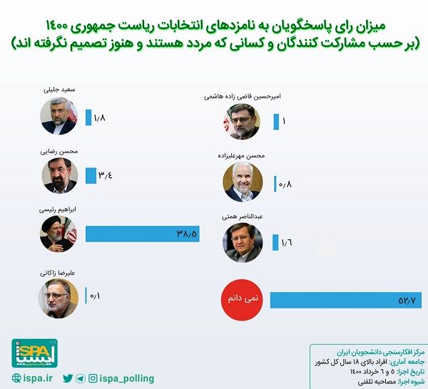 وضعیت آرای احتمالی مردم به نامزدهای انتخابات