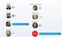 وضعیت آرای احتمالی مردم به نامزدهای انتخابات
