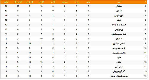 جدول لیگ برتر فوتبال در پایان هفته هفتم