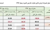 رشد 27 درصدی واردات در بهار 96