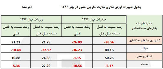 رشد 27 درصدی واردات در بهار 96