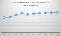 هزینه درمان پولدار‌های ایرانی چند برابر فقرا است؟