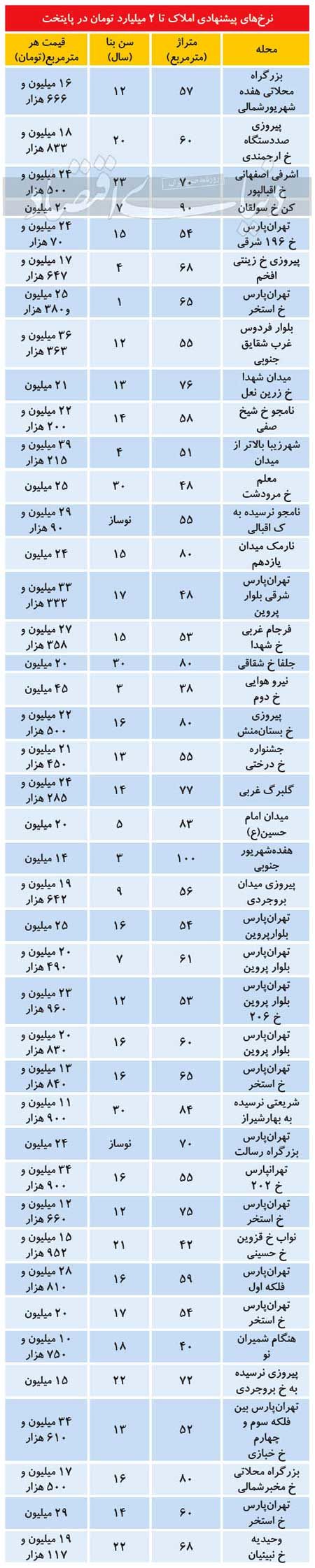 فهرست املاک دو میلیاردی تهران