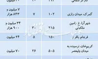 وضعیت جدید بازار املاک کلنگی در تهران