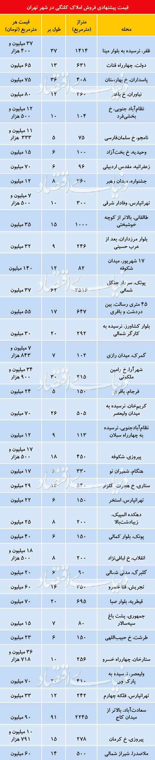 وضعیت جدید بازار املاک کلنگی در تهران