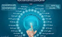 بیشترین سرعت اینترنت همراه در بین کشور‌ها