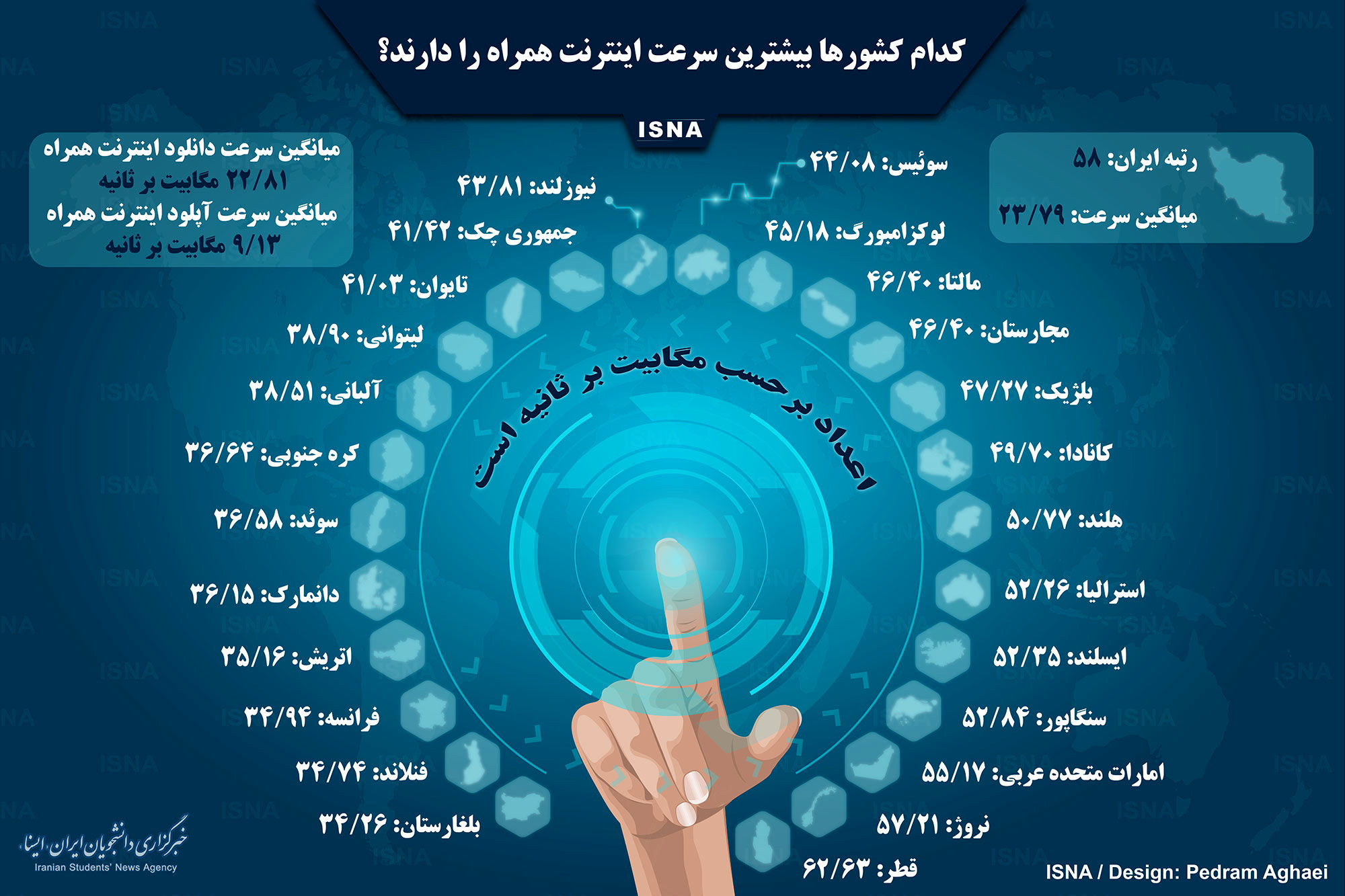 بیشترین سرعت اینترنت همراه در بین کشور‌ها