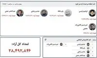 صدای خاموش مردم؛ ۲برابر شدن قهرکنندگان با صندوق!