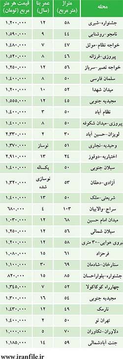 لیست آپارتمان‌های ۷۰ میلیونی در تهران