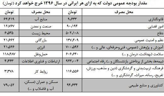 سهم هر ایرانی از بودجه سال آینده