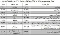 سهم هر ایرانی از بودجه سال آینده