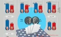 اینفوگرافی؛ آخرین نظرسنجی‌ها از انتخابات آمریکا