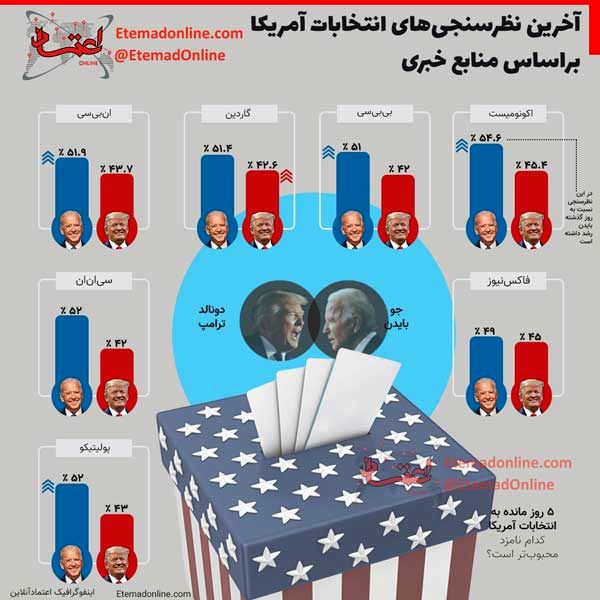 اینفوگرافی؛ آخرین نظرسنجی‌ها از انتخابات آمریکا