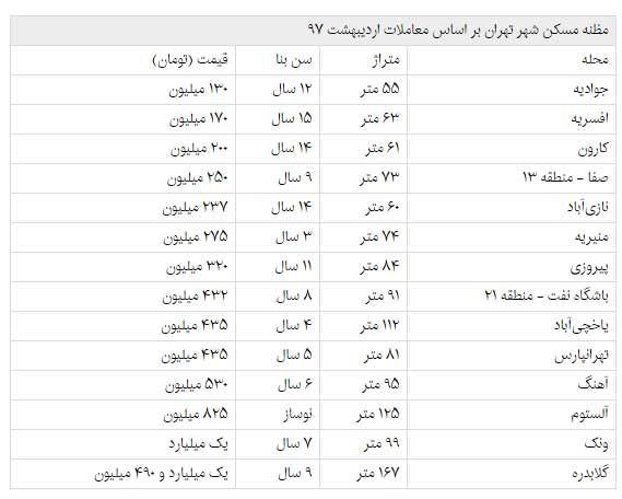 بررسی سیگنال‌های جدید بازار مسکن