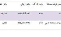 واردات دستگاه فلزياب از هند و امارات