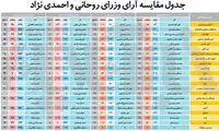 10 نکته درباره آرای وزرای دولت دوازدهم