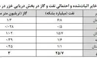 خزر چقدر نفت و گاز دارد؟