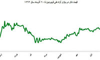 طوفان دلار ادامه می یابد