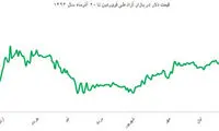 طوفان دلار ادامه می یابد