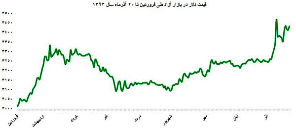 طوفان دلار ادامه می یابد