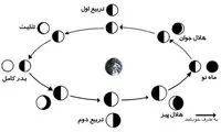 چرا سه‌ شنبه اول ماه مبارک رمضان نیست؟