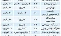 بازار رهن و اجاره کمتر از ۱۰۰میلیون تومان