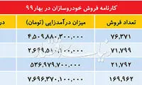 درآمد خودروسازان از فروش بهاره چقدر بود؟
