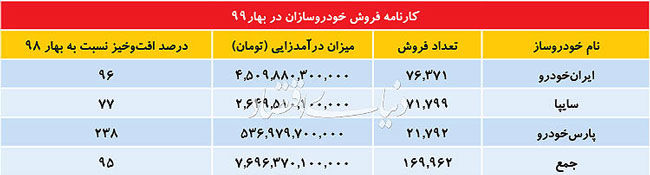 درآمد خودروسازان از فروش بهاره چقدر بود؟