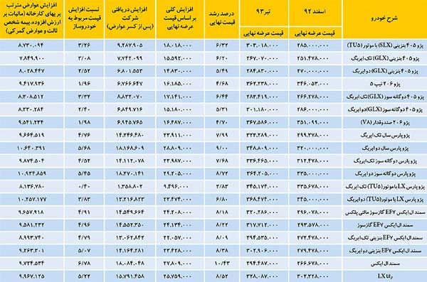 غنیمت دولت از افزایش قیمت خودرو