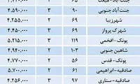 قیمت مسکن در تهران