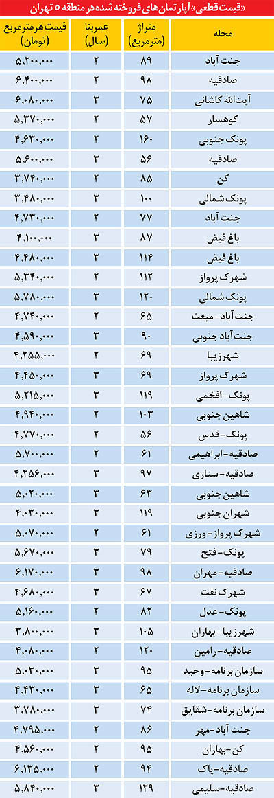 قیمت مسکن در تهران