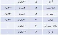 قیمت اجاره مسکن در تهران