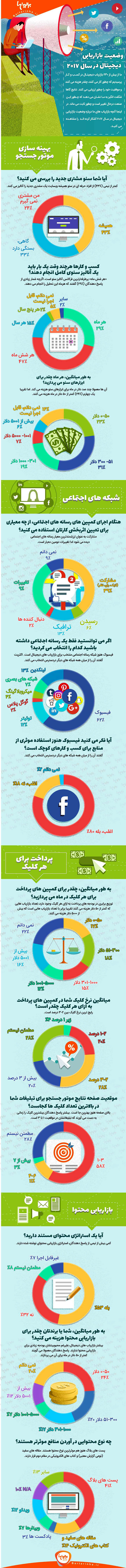 اینفوگرافی: وضعیت بازاریابی دیجیتال در سال ۲۰۱۷