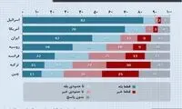 مردمِ جهان عرب، کدام کشور را خطرناک‌تر می‌دانند؟