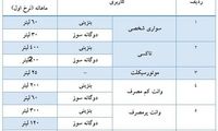 بنزین، سهمیه‌بندی و گران شد