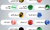 بیشترین جستجوی گوگل ایرانیان در فروردین ۱۴۰۰