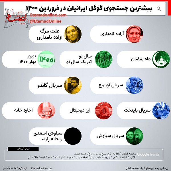 بیشترین جستجوی گوگل ایرانیان در فروردین ۱۴۰۰