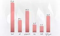 چند درصد مردم امیدوارند برجام به نتیجه برسد؟