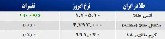 قیمت صبح امروز سکه و طلا در بازار