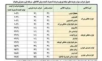 اطلاعیه سازمان حمایت در مورد مصادیق گرانفروشی